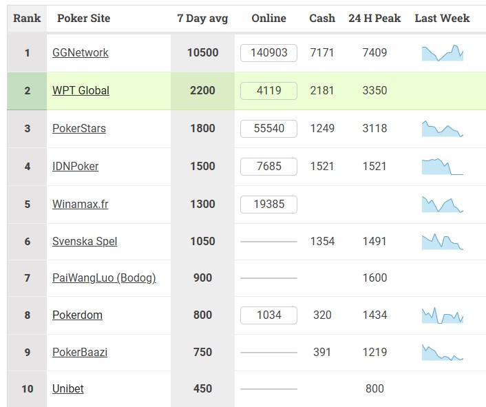 Sitios de Poker Con Más Tráfico Según Pokerscout