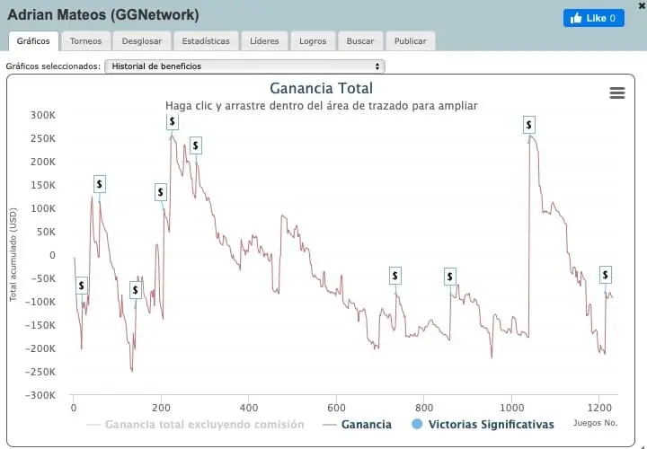 Gráfica de resultados de Adrián Mateos en GGNetwork