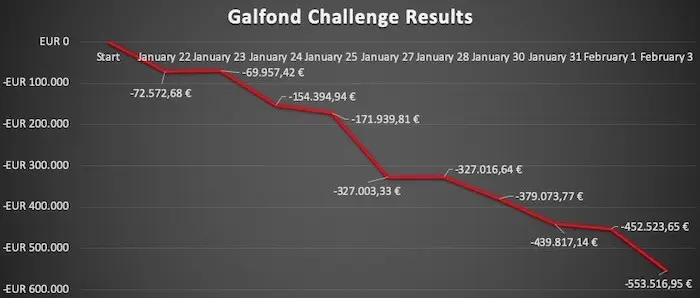 Gráfica de Resultados Galfond Challenge