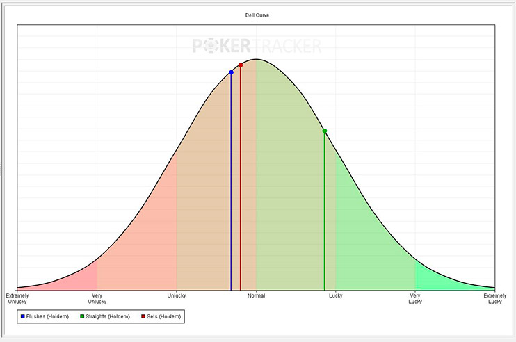Poker Tracker 4 Luck Cearve