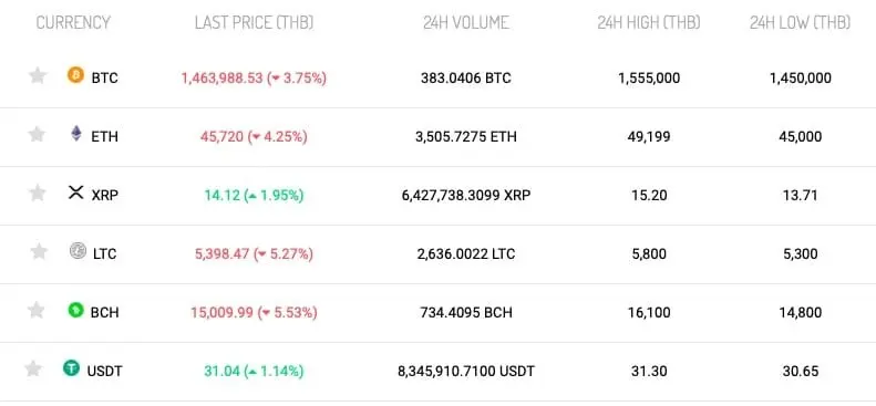 Cryptocurrency exchange rate to Thai Baht (THB)