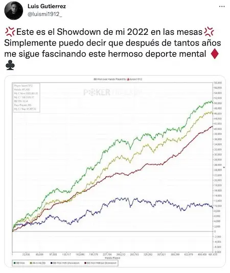 Resultados Luismi Gutierrez 2022