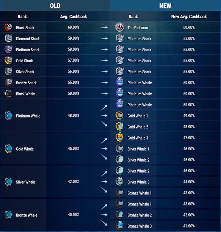 New and old one GG Poker network Fish Buffet program comparisons