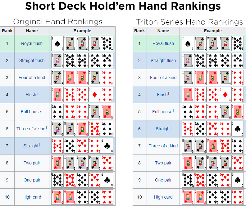 Short Deck Hand Rankings