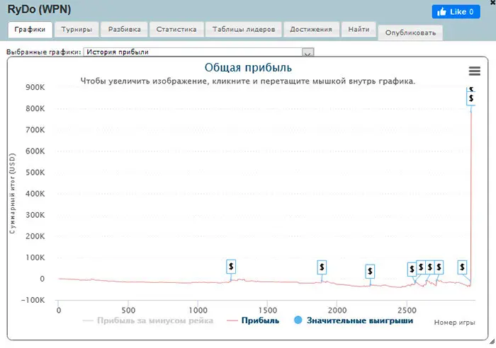 RyDo График