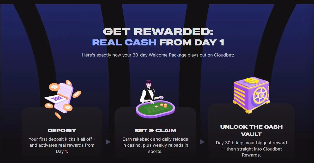 Cloudbet Welcome Package page showing the 30-day structure and the Cash Vault