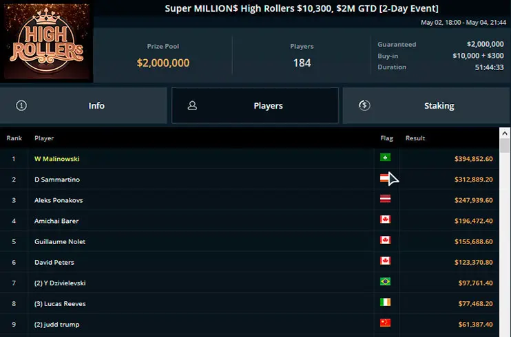 Wiktor Malinowski wins Super MILLION$ High Roller