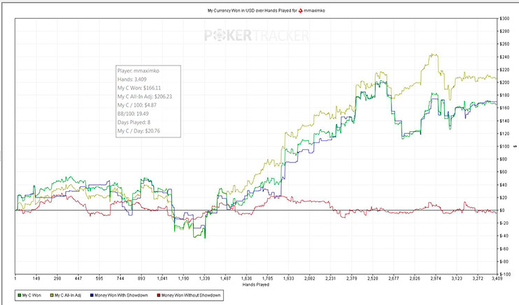 Poker Tracker 4 Grafic